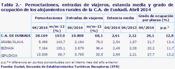 Tabla 2.-  Pernoctaciones, entradas de viajeros, estancia media y grado de ocupación de los alojamientos rurales de la C.A. de Euskadi. Abril 2014
Fuente: Eustat. Encuesta de Establecimientos Turísticos Receptores (ETR)
