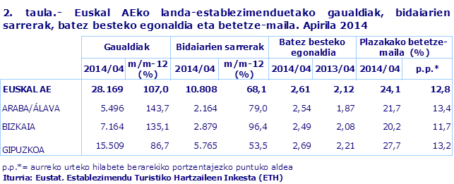 2. taula.- Euskal AEko landa-establezimenduetako gaualdiak, bidaiarien sarrerak, batez besteko egonaldia eta betetze-maila. Apirila 2014
Iturria: Eustat. Establezimendu Turistiko Hartzaileen Inkesta (ETH)
