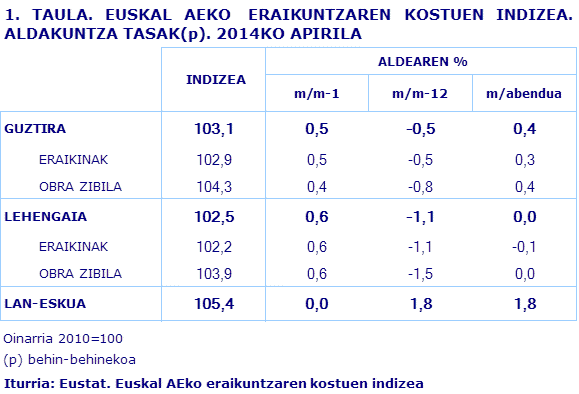 1. TAULA. EUSKAL AEKO  ERAIKUNTZAREN KOSTUEN INDIZEA. ALDAKUNTZA TASAK(p). 2014KO APIRILA
Iturria: Eustat. Euskal AEko eraikuntzaren kostuen indizea
