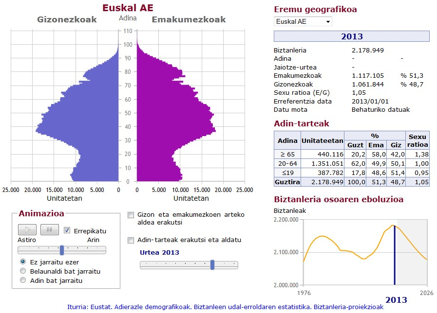 Biztanle piramide interaktiboak