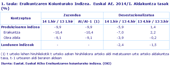 1. taula: Eraikuntzaren Koiunturako Indizea.  Euskal AE. 2014/I. Aldakuntza tasak (%)
Iturria: Eustat. Euskal AEko Eraikuntzaren koiunturako indizea. (EKI)
