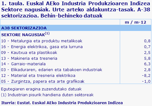 1. taula. Euskal AEko Industria Produkzioaren Indizea  Sektore nagusiak. Urte arteko aldakuntza-tasak. A-38 sektorizazioa. Behin-behineko datuak	
Iturria: Eustat. Euskal AEko Industria Produkzioaren Indizea
