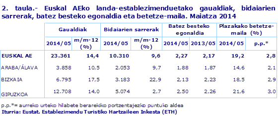 2. taula.- Euskal AEko landa-establezimenduetako gaualdiak, bidaiarien sarrerak, batez besteko egonaldia eta betetze-maila. Maiatza 2014								
Iturria: Eustat. Establezimendu Turistiko Hartzaileen Inkesta (ETH)
