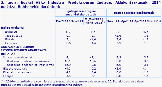 2. taula. Euskal AEko Industria Produkzioaren Indizea. Aldakuntza-tasak. 2014 maiatza. Behin-behineko datuak				
Iturria: Eustat. Euskal AEko industria produkzioaren indizea
