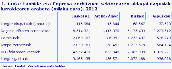 1. taula: Lanbide eta Enpresa zerbitzuen sektorearen aldagai nagusiak lurraldearen arabera (milaka euro). 2012				
Iturria: Eustat. Zerbitzuen estatistika			
