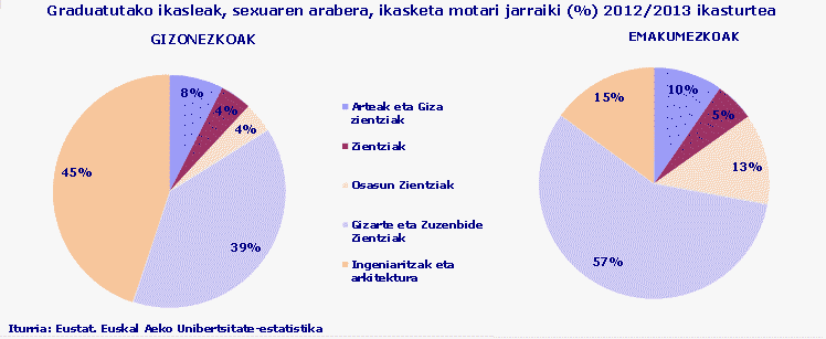 Graduatutako ikasleak, sexuaren arabera, ikasketa motari jarraiki (%) 2012/2013 ikasturtea
Iturria: Eustat. Euskal Aeko Unibertsitate-estatistika
