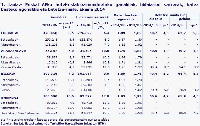 1. taula.- Euskal AEko hotel-establezimenduetako gaualdiak, bidaiarien sarrerak, batez besteko egonaldia eta betetze-maila. Ekaina 2014
Iturria: Eustat. Establezimendu Turistiko Hartzaileen Inkesta (ETH)
