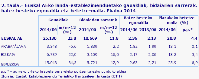 2. taula.- Euskal AEko landa-establezimenduetako gaualdiak, bidaiarien sarrerak, batez besteko egonaldia eta betetze-maila. Ekaina 2014
Iturria: Eustat. Establezimendu Turistiko Hartzaileen Inkesta (ETH)
