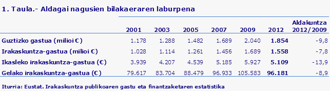 1. Taula.- Aldagai nagusien bilakaeraren laburpena 
Iturria: Eustat. Irakaskuntza publikoaren gastu eta finantzaketaren estatistika
