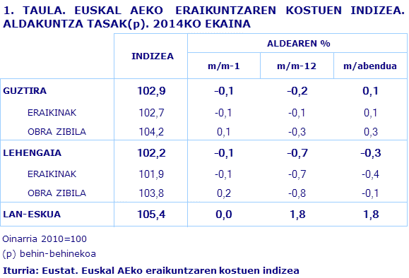 1. TAULA. EUSKAL AEKO  ERAIKUNTZAREN KOSTUEN INDIZEA. ALDAKUNTZA TASAK(p). 2014KO EKAINA
Iturria: Eustat. Euskal AEko eraikuntzaren kostuen indizea
