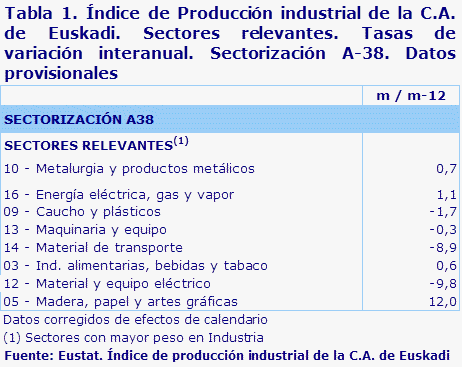 Tabla 1. Índice de Producción industrial de la C.A. de Euskadi. Sectores relevantes. Tasas de variación interanual. Sectorización A-38. Datos provisionales	
Fuente: Eustat. Índice de producción industrial de la C.A. de Euskadi
