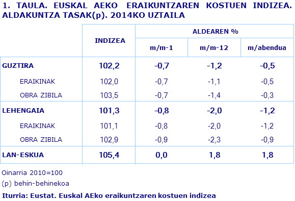 1. TAULA. EUSKAL AEKO  ERAIKUNTZAREN KOSTUEN INDIZEA. ALDAKUNTZA TASAK(p). 2014KO UZTAILA
Iturria: Eustat. Euskal AEko eraikuntzaren kostuen indizea
