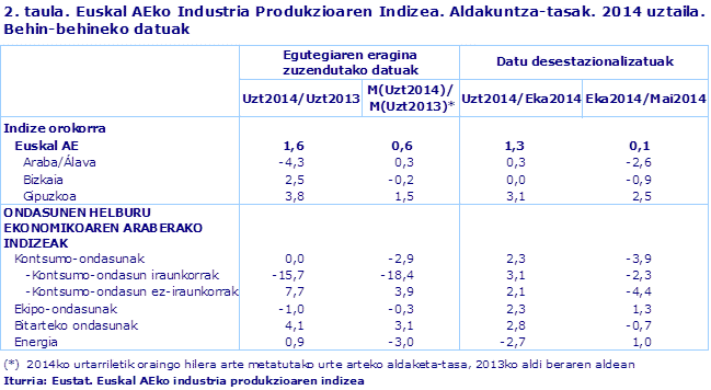 2. taula. Euskal AEko Industria Produkzioaren Indizea. Aldakuntza-tasak. 2014 uztaila. Behin-behineko datuak				
Iturria: Eustat. Euskal AEko industria produkzioaren indizea

