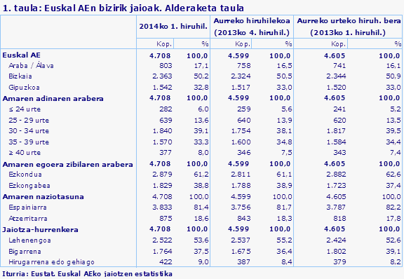 1. taula: Euskal AEn bizirik jaioak. Alderaketa taula
Iturria: Eustat. Euskal AEko jaiotzen estatistika
