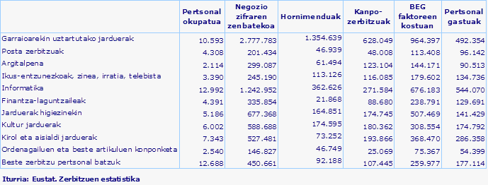 1. taula: Askotariko zerbitzuen aldagai nagusiak , jarduera-adarren arabera. 2012
Iturria: Eustat. Zerbitzuen estatistika