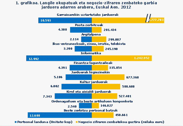 1. grafikoa. Langile okupatuak eta negozio-zifraren zenbateko garbia jarduera adarren arabera, Euskal Aen. 2012 
