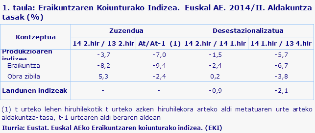 1. taula: Eraikuntzaren Koiunturako Indizea.  Euskal AE. 2014/II. Aldakuntza tasak (%)
Iturria: Eustat. Euskal AEko Eraikuntzaren koiunturako indizea. (EKI)
