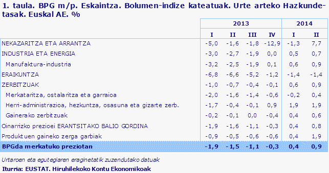 1. taula. BPG m/p. Eskaintza. Bolumen-indize kateatuak. Urte arteko Hazkunde-tasak. Euskal AE. %	
Iturria: EUSTAT. Hiruhilekoko Kontu Ekonomikoak
