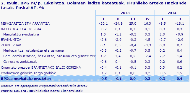 2. taula. BPG m/p. Eskaintza. Bolumen-indize kateatuak. Hiruhileko arteko Hazkunde-tasak. Euskal AE. %
Iturria: EUSTAT. Hiruhilekoko Kontu Ekonomikoak

