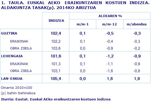 1. TAULA. EUSKAL AEKO  ERAIKUNTZAREN KOSTUEN INDIZEA. ALDAKUNTZA TASAK(p). 2014KO ABUZTUA
Iturria: Eustat. Euskal AEko eraikuntzaren kostuen indizea
