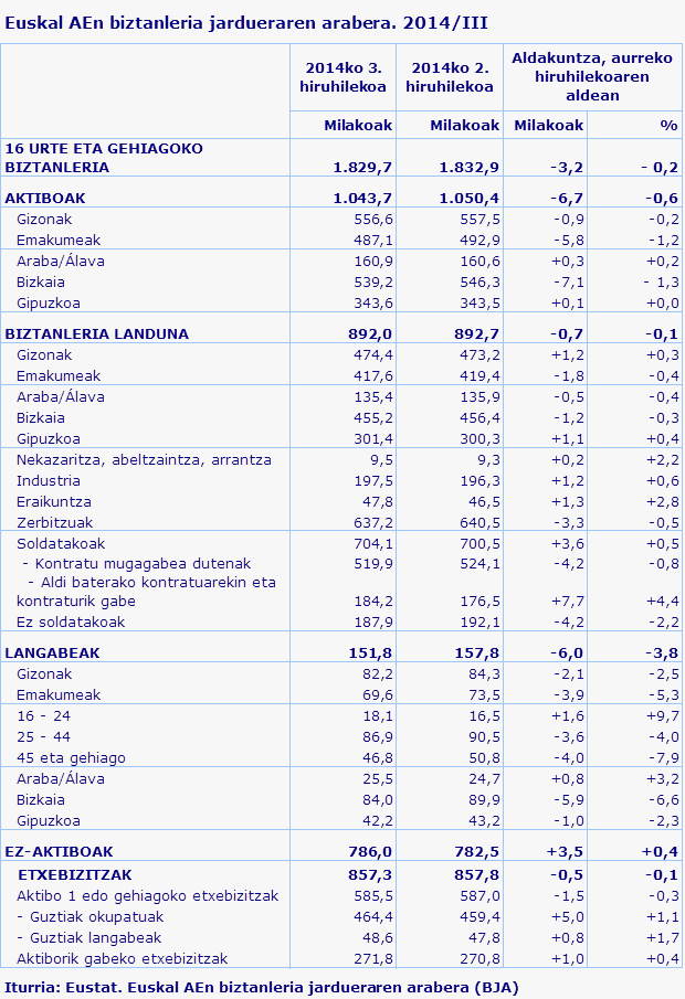 Euskal AEn biztanleria jardueraren arabera. 2014/III
Iturria: Eustat. Euskal AEn biztanleria jardueraren arabera (BJA)
