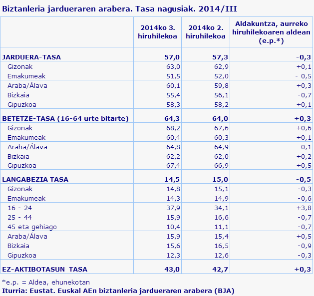 Biztanleria jardueraren arabera. Tasa nagusiak. 2014/III
Iturria: Eustat. Euskal AEn biztanleria jardueraren arabera (BJA)
