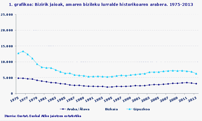 1. grafikoa: Bizirik jaioak, amaren bizileku lurralde historikoaren arabera. 1975-2013
Iturria: Eustat. Euskal AEko jaiotzen estatistika
