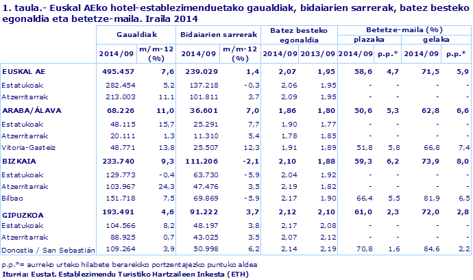 1. taula.- Euskal AEko hotel-establezimenduetako gaualdiak, bidaiarien sarrerak, batez besteko egonaldia eta betetze-maila. Iraila 2014
Iturria: Eustat. Establezimendu Turistiko Hartzaileen Inkesta (ETH)

