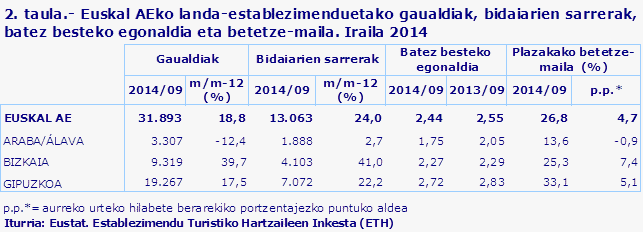2. taula.- Euskal AEko landa-establezimenduetako gaualdiak, bidaiarien sarrerak, batez besteko egonaldia eta betetze-maila. Iraila 2014								
Iturria: Eustat. Establezimendu Turistiko Hartzaileen Inkesta (ETH)

