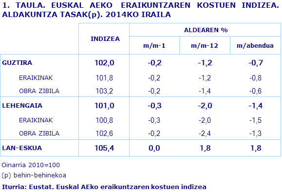 1. TAULA. EUSKAL AEKO  ERAIKUNTZAREN KOSTUEN INDIZEA. ALDAKUNTZA TASAK(p). 2014KO IRAILA
Iturria: Eustat. Euskal AEko eraikuntzaren kostuen indizea
