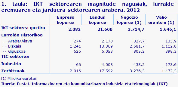 1. taula: IKT sektorearen magnitude nagusiak, lurralde-eremuaren eta jarduera-sektorearen arabera. 2012
Iturria: Eustat. Informazioaren eta komunikazioaren industria eta teknologiak (IKT)
