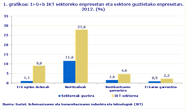 1. grafikoa: I+G+b IKT sektoreko enpresetan eta sektore guztietako enpresetan. 2012. (%)
Iturria: Eustat. Informazioaren eta komunikazioaren industria eta teknologiak (IKT)
