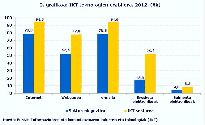 2. grafikoa: IKT teknologien erabilera. 2012. (%)
Iturria: Eustat. Informazioaren eta komunikazioaren industria eta teknologiak (IKT)
