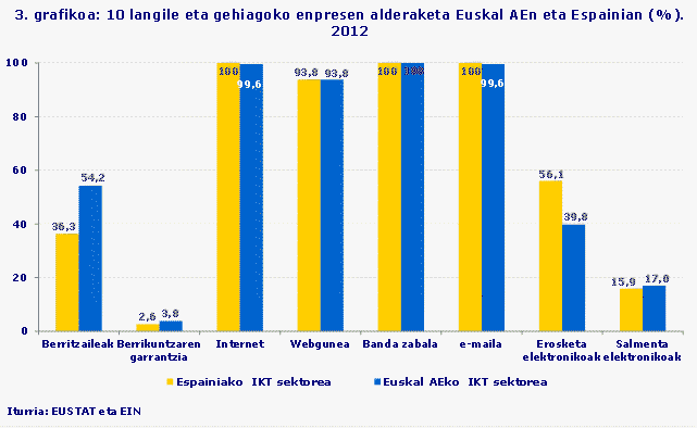 3. grafikoa: 10 langile eta gehiagoko enpresen alderaketa Euskal AEn eta Espainian (%). 2012
Iturria: EUSTAT eta EIN
