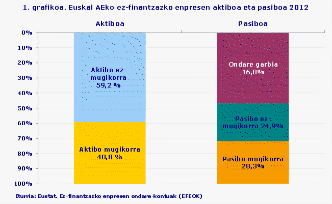 1. grafikoa. Euskal AEko ez-finantzazko enpresen aktiboa eta pasiboa 2012
Iturria: Eustat. Ez-finantzazko enpresen ondare-kontuak (EFEOK)
