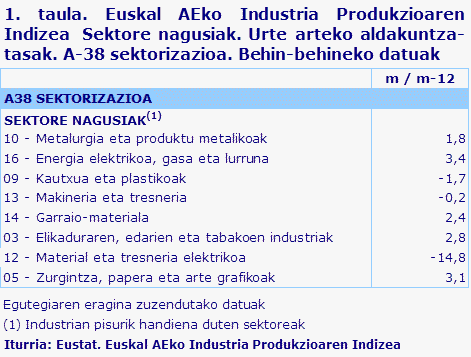 1. taula. Euskal AEko Industria Produkzioaren Indizea  Sektore nagusiak. Urte arteko aldakuntza-tasak. A-38 sektorizazioa. Behin-behineko datuak	
Iturria: Eustat. Euskal AEko Industria Produkzioaren Indizea
