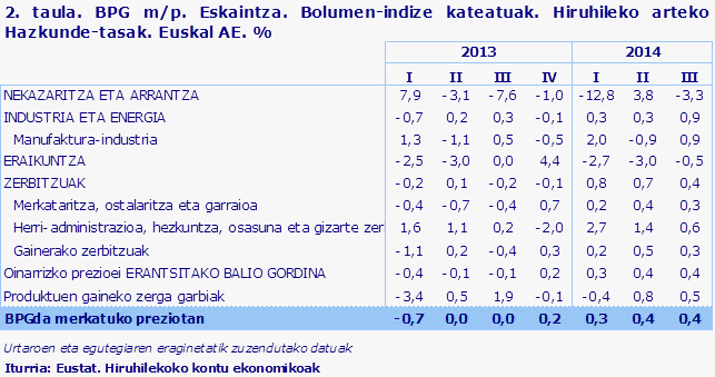 2. taula. BPG m/p. Eskaintza. Bolumen-indize kateatuak. Hiruhileko arteko Hazkunde-tasak. Euskal AE. %
Iturria: Eustat. Hiruhilekoko kontu ekonomikoak
