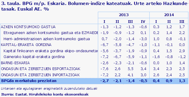 3. taula. BPG m/p. Eskaria. Bolumen-indize kateatuak. Urte arteko Hazkunde-tasak. Euskal AE. %
Iturria: Eustat. Hiruhilekoko kontu ekonomikoak
