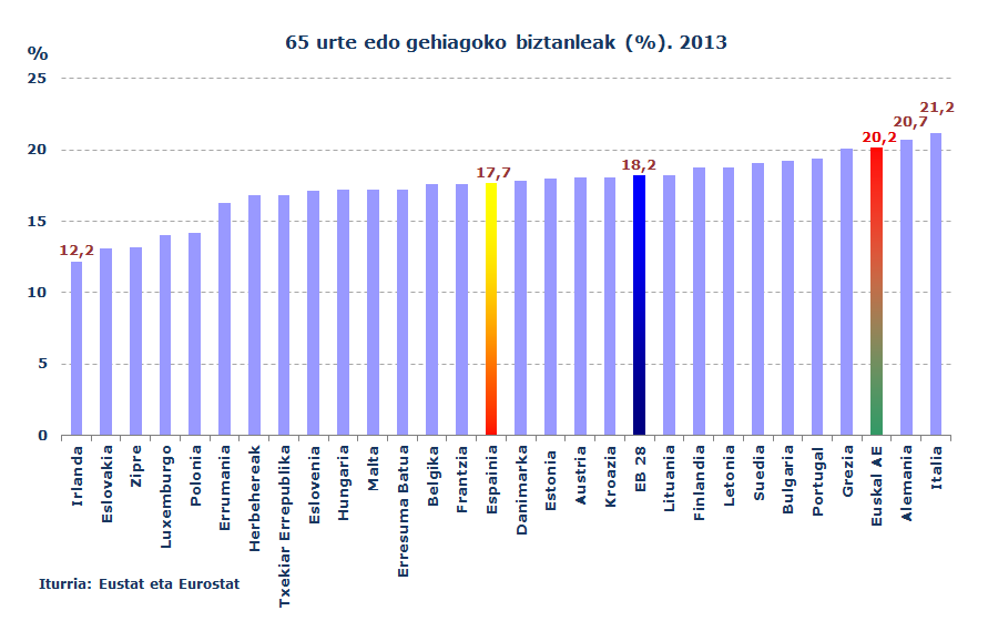 65 urte edo gehiagoko biztanleak (%). 2013
Iturria: Eustat eta Eurostat
