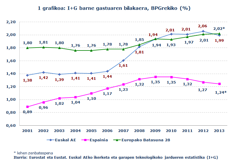 1 grafikoa: I+G barne gastuaren bilakaera, BPGrekiko (%)					
Iturria: Eurostat eta Eustat. Euskal AEko ikerketa eta garapen teknologikoko jardueren estatistika (I+G)