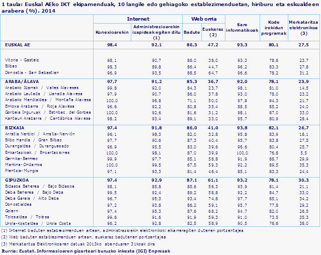 1 taula: Euskal AEko IKT ekipamenduak, 10 langile edo gehiagoko establezimenduetan, hiriburu eta eskualdeen arabera (%). 2014							
Iturria: Eustat. Informazioaren gizarteari buruzko inkesta (IGI) Enpresak
