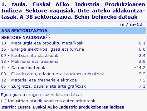 1. taula. Euskal AEko Industria Produkzioaren Indizea  Sektore nagusiak. Urte arteko aldakuntza-tasak. A-38 sektorizazioa. Behin-behineko datuak	
Iturria: Eustat. Euskal AEko Industria produkzioaren indizea
