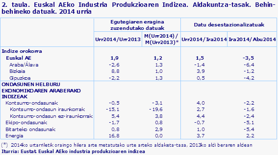 2. taula. Euskal AEko Industria Produkzioaren Indizea. Aldakuntza-tasak. Behin-behineko datuak. 2014 urria
Iturria: Eustat. Euskal AEko industria produkzioaren indizea

