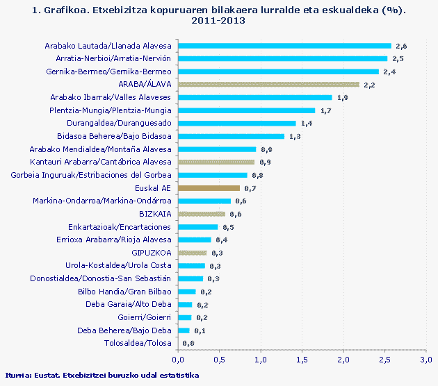 1. Grafikoa. Etxebizitza kopuruaren bilakaera lurralde eta eskualdeka
Iturria: Eustat. Etxebizitzei buruzko udal estatistika
