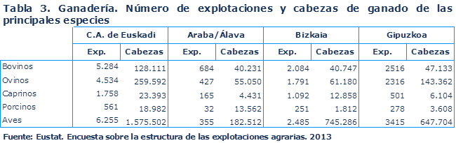 Tabla 3. Ganadería. Número de explotaciones y cabezas de ganado de las principales especies
Fuente: Eustat. Encuesta sobre la estructura de las explotaciones agrarias. 2013
