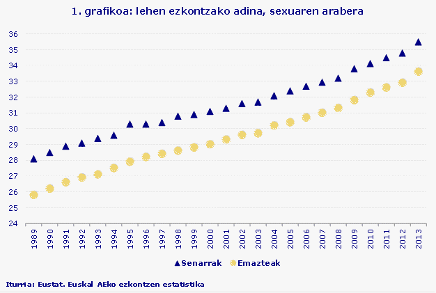 1. grafikoa: lehen ezkontzako adina, sexuaren arabera
Iturria: Eustat. Euskal AEko ezkontzen estatistika
