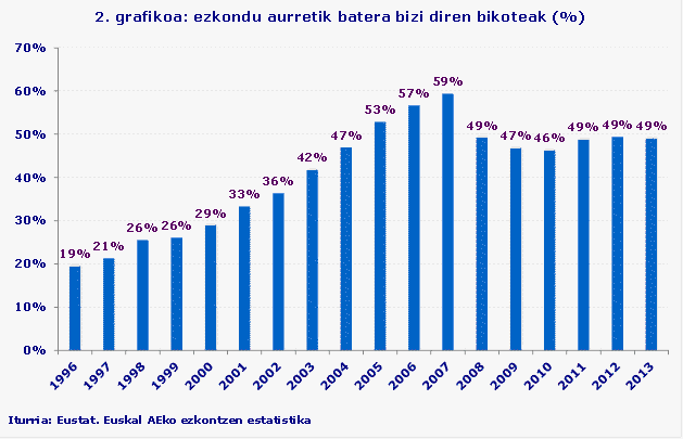 2. grafikoa: ezkondu aurretik batera bizi diren bikoteak (%)
Iturria: Eustat. Euskal AEko ezkontzen estatistika
