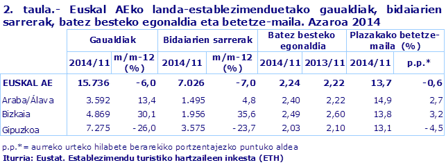 2. taula.- Euskal AEko landa-establezimenduetako gaualdiak, bidaiarien sarrerak, batez besteko egonaldia eta betetze-maila. Azaroa 2014
Iturria: Eustat. Establezimendu turistiko hartzaileen inkesta (ETH)
