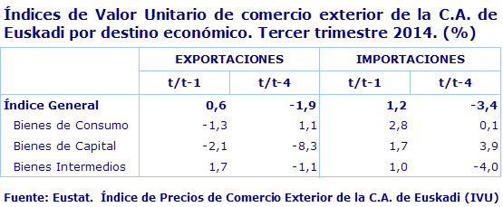 Índices de Valor Unitario de comercio exterior de la C.A. de Euskadi por destino económico. Tercer trimestre 2014 (%).
Fuente: Eustat. Índice de Precios de Comercio Exterior de la C.A. de Euskadi (IVU).
