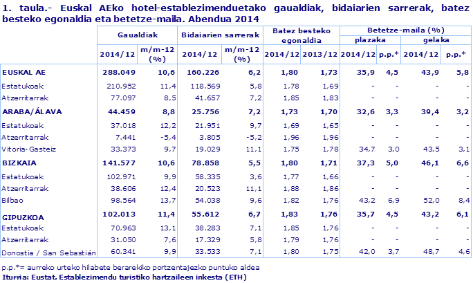 1. taula.- Euskal AEko hotel-establezimenduetako gaualdiak, bidaiarien sarrerak, batez besteko egonaldia eta betetze-maila. Abendua 2014	
Iturria: Eustat. Establezimendu turistiko hartzaileen inkesta (ETH)
